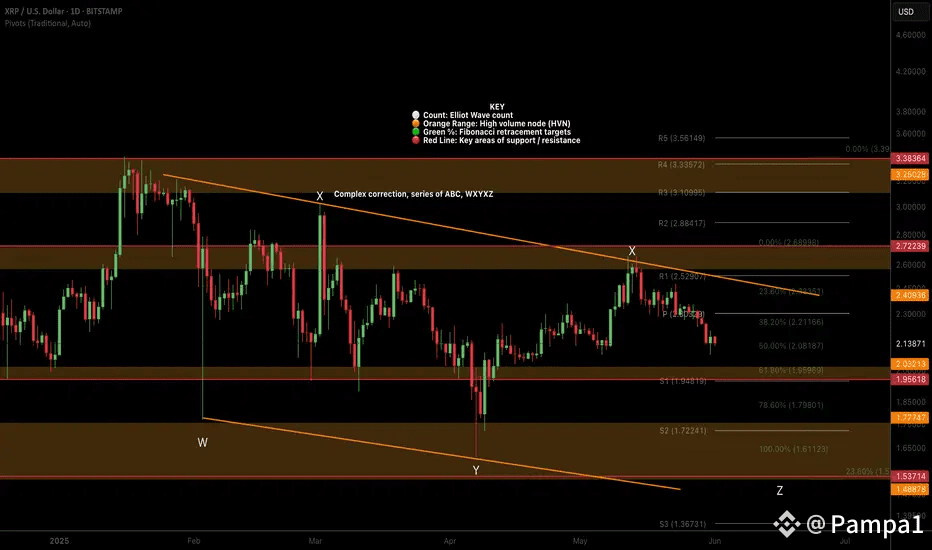 Mô hình điều chỉnh sóng kết hợp WXYXZ trên biểu đồ XRPUSD