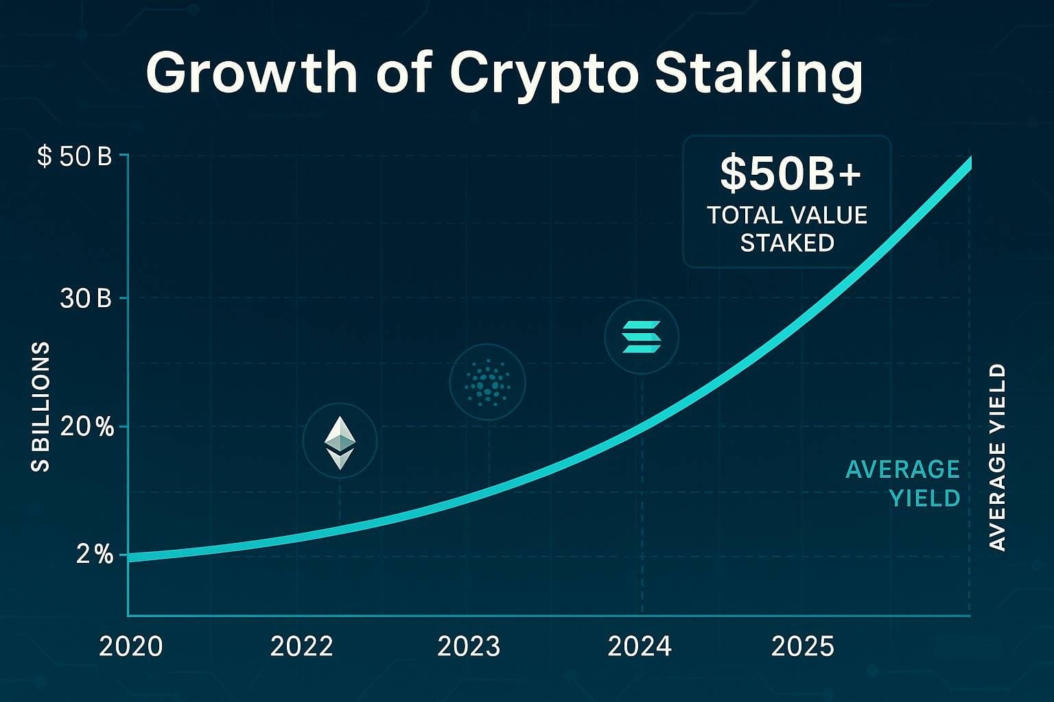 Biểu đồ minh họa thu nhập thụ động từ staking tiền mã hóa