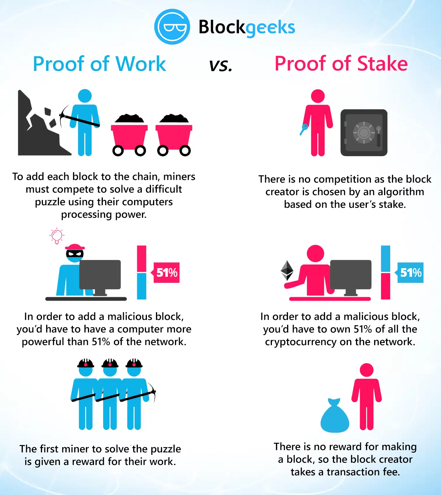 So sánh cơ chế Proof of Work và Proof of Stake