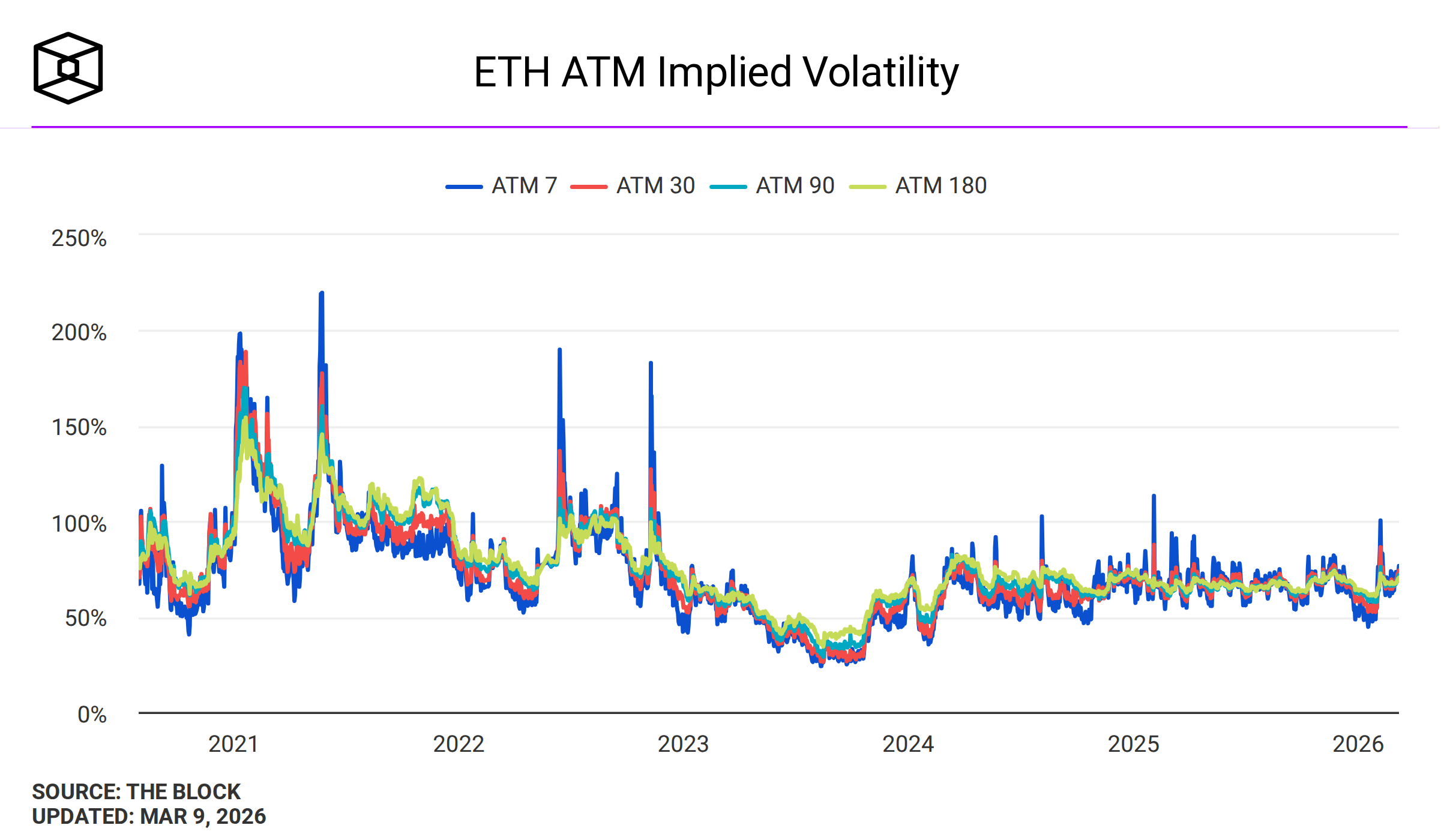 Biểu đồ biến động ngụ ý (Implied Volatility) của ETH, thể hiện rủi ro thanh khoản
