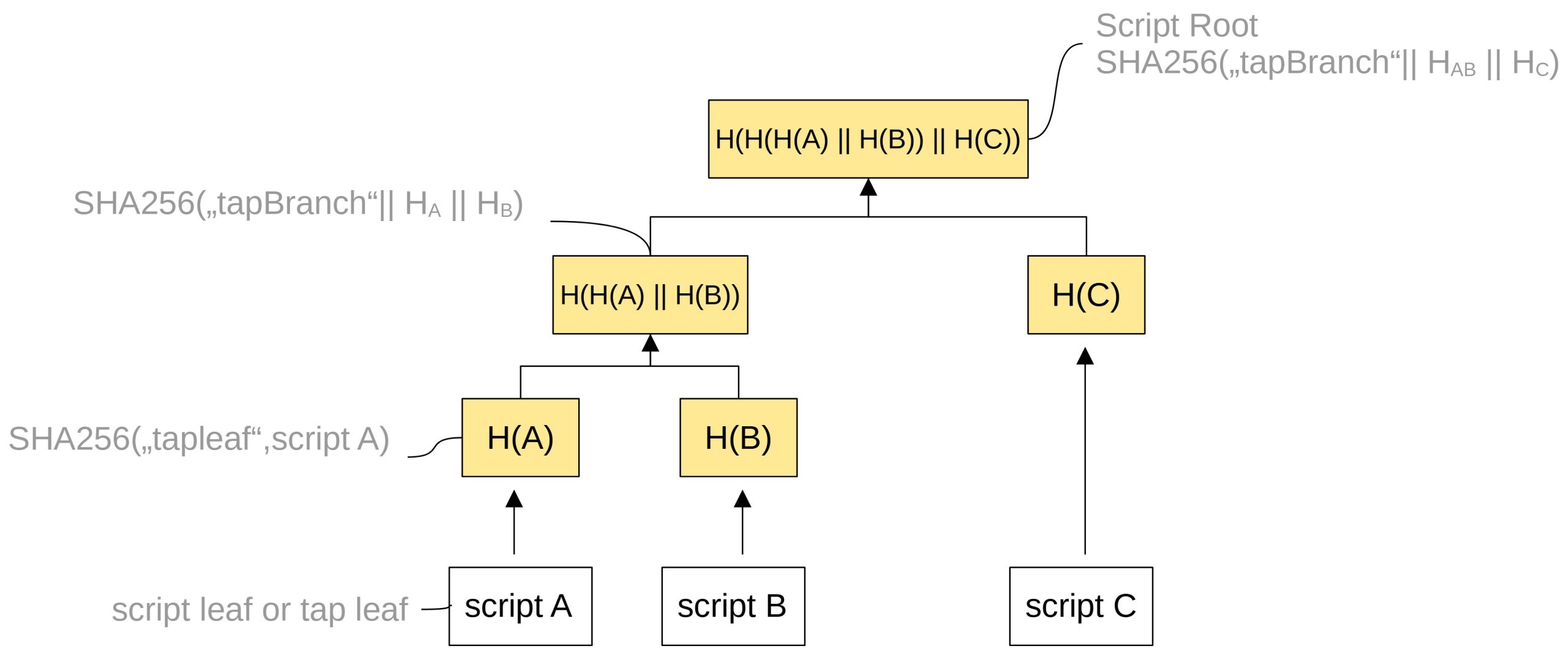 Cấu trúc Merkelized Abstract Syntax Trees (MAST) giúp tăng cường quyền riêng tư và hiệu quả cho các hợp đồng thông minh