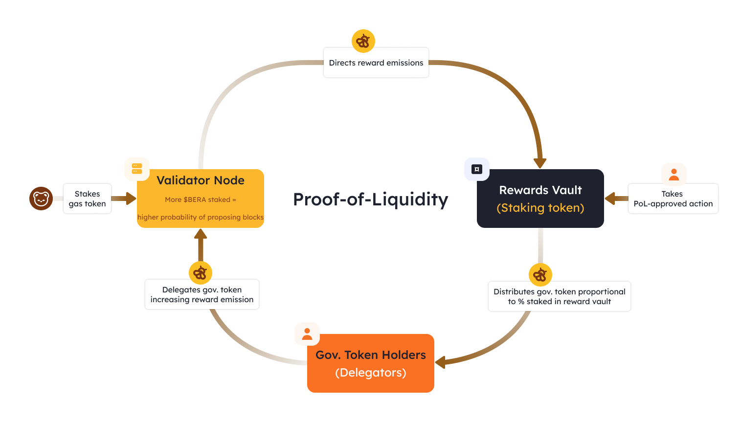 Hình minh họa hệ sinh thái Berachain Proof-of-Liquidity (PoL) độc đáo