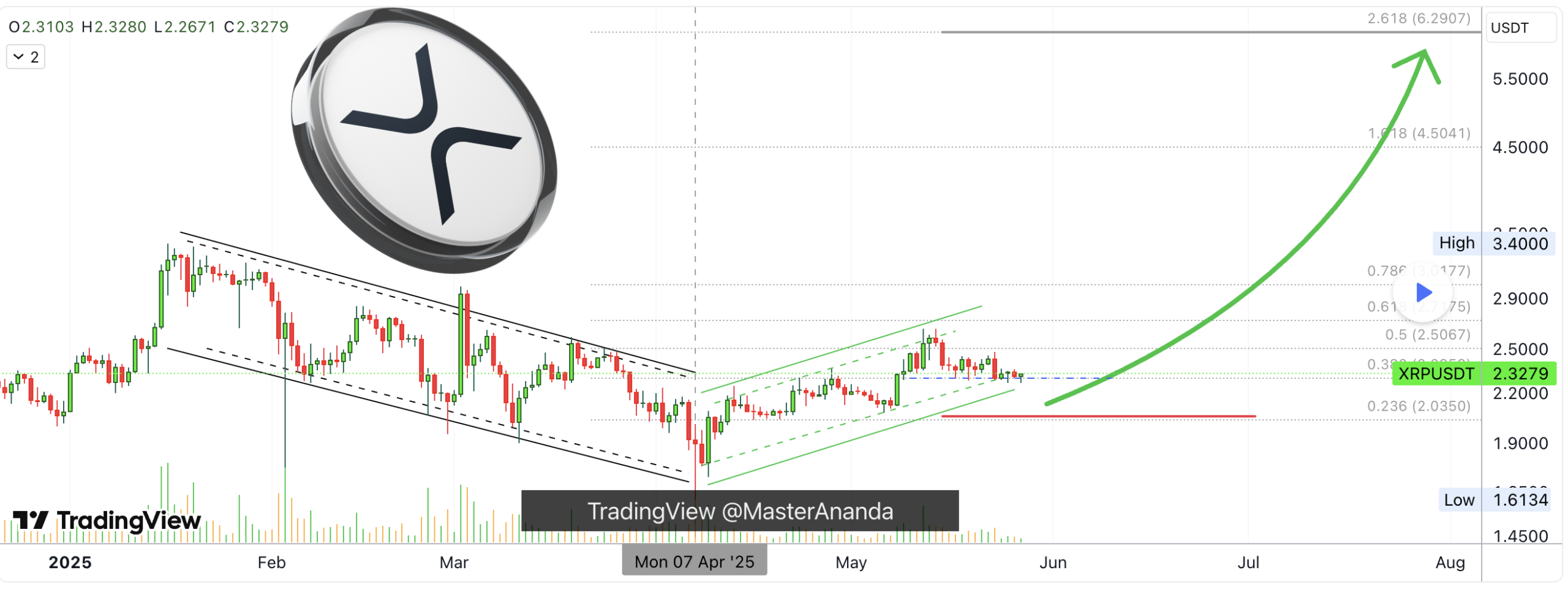 Phân tích kỹ thuật cho XRP, chỉ ra các mô hình và chỉ báo gợi ý tiềm năng tăng giá mạnh mẽ