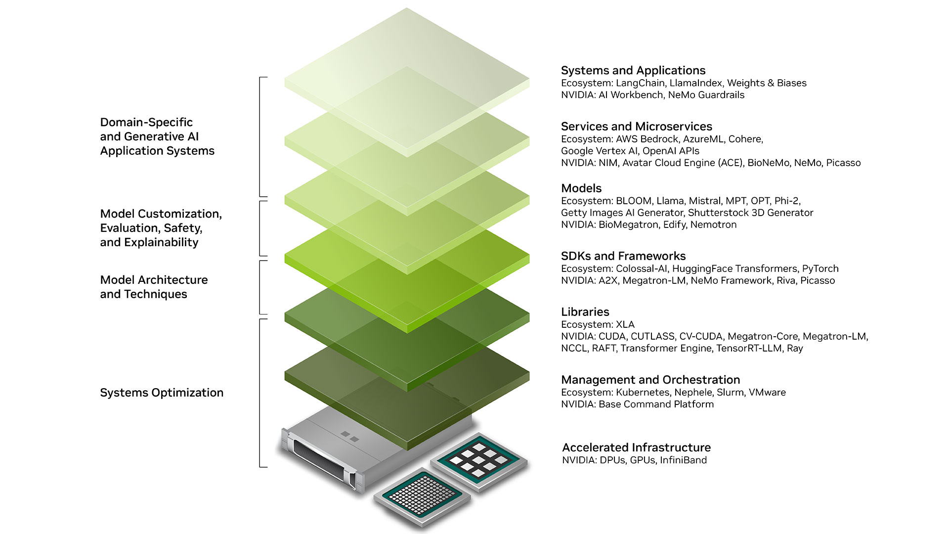 Biểu đồ AI tạo sinh cho nhà phát triển Nvidia