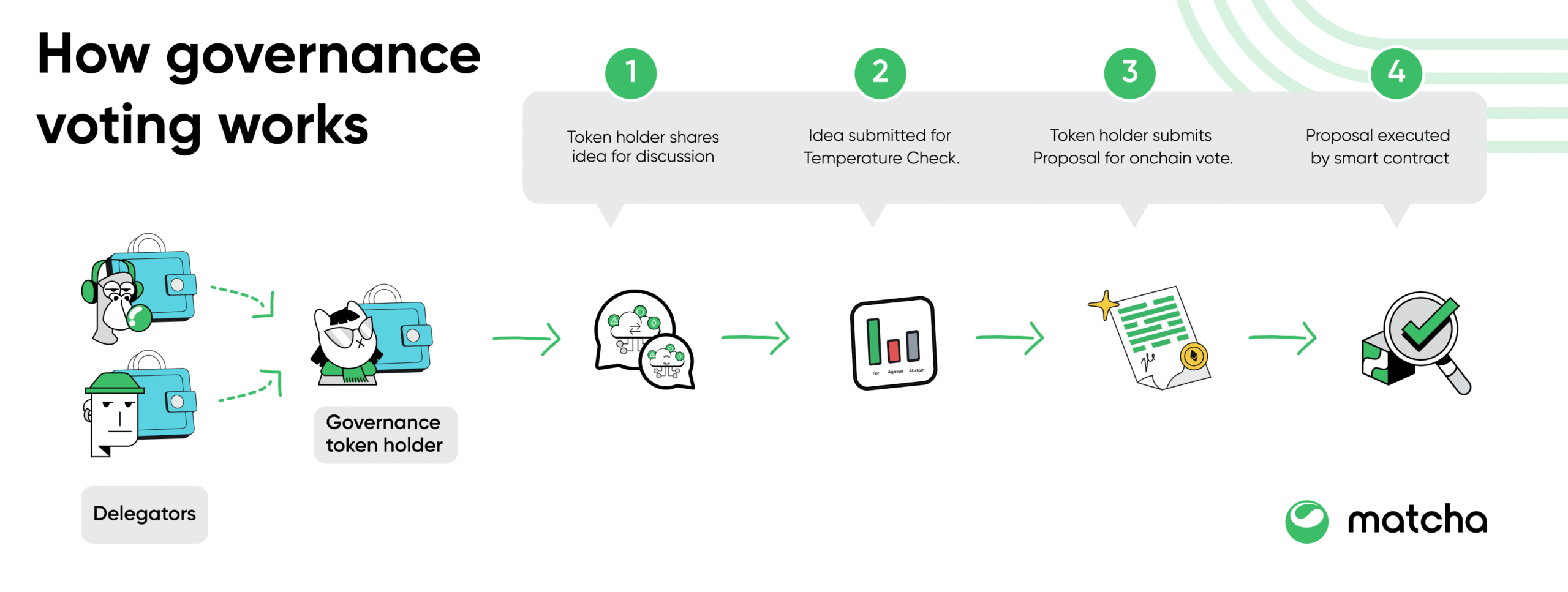 Quy trình bỏ phiếu và quản trị phi tập trung bằng token