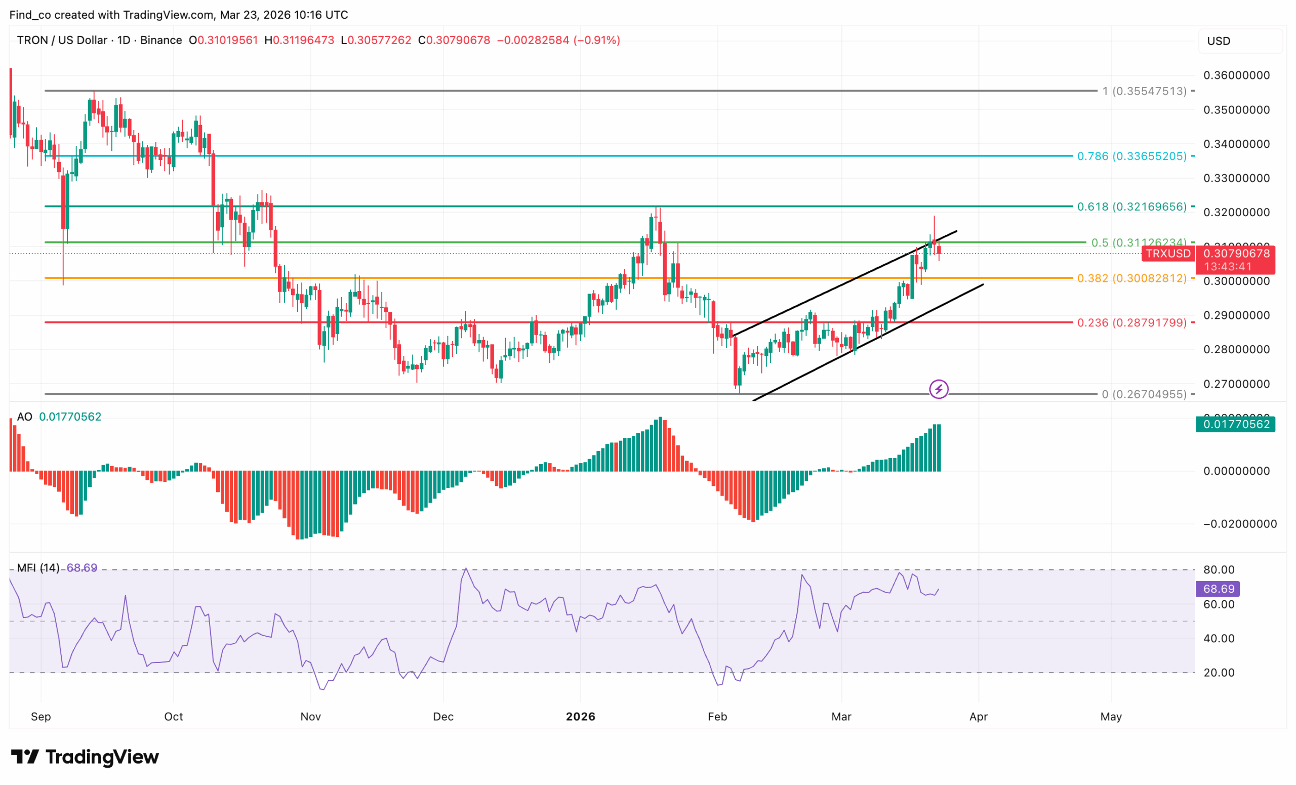 Phân tích giá đồng TRX