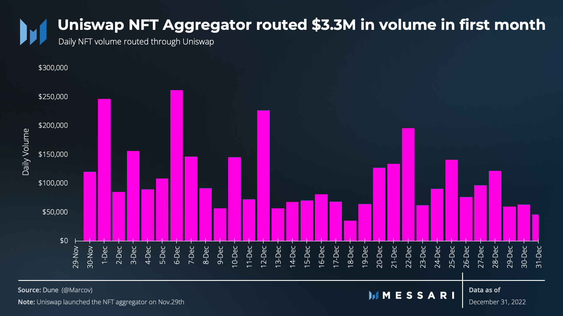 Biểu đồ thị phần sàn giao dịch phi tập trung DEX toàn cầu của Uniswap