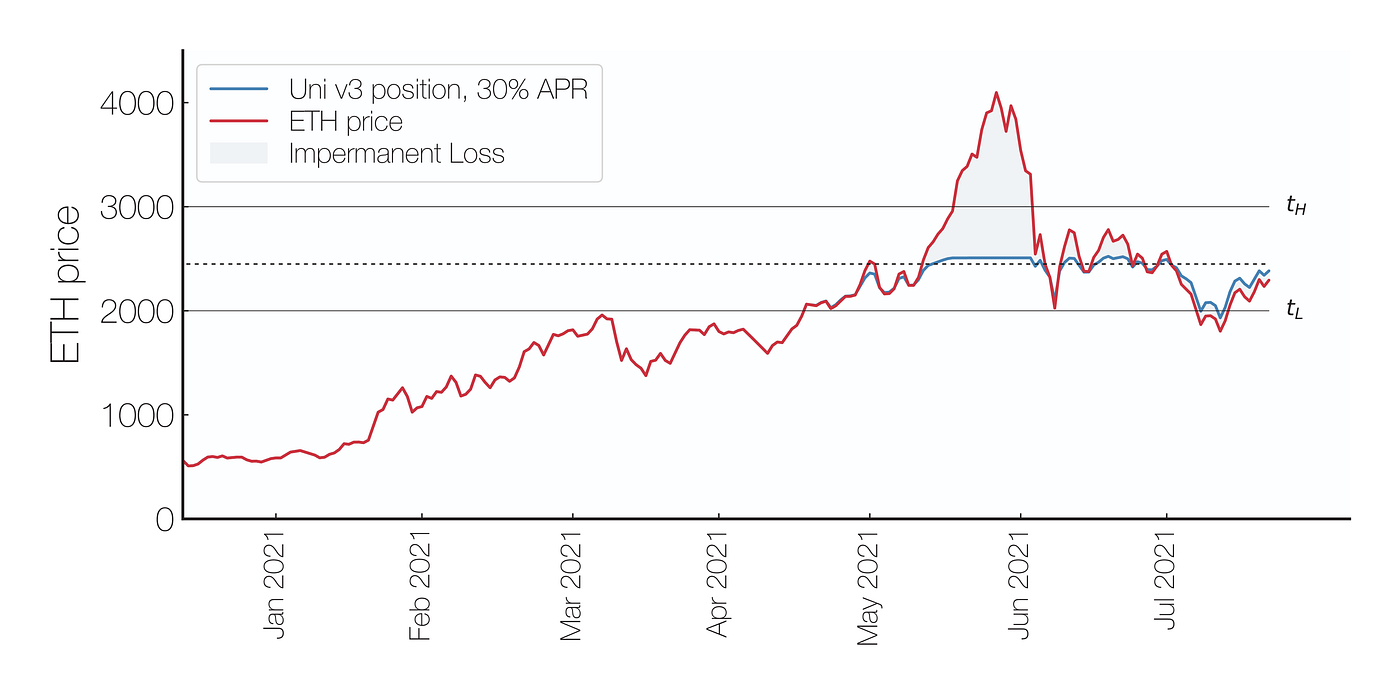 Sơ đồ so sánh thanh khoản tập trung Uniswap V3 và thanh khoản phân tán V2