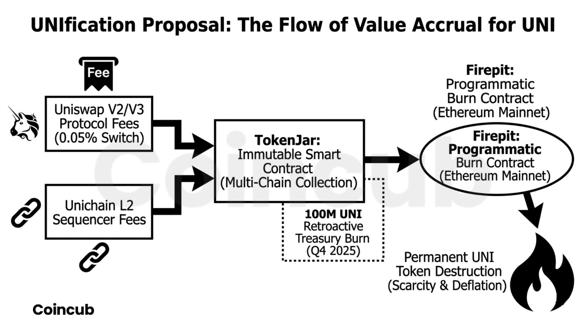 Đề xuất UNIfication và cơ chế kích hoạt phí của token UNI Uniswap
