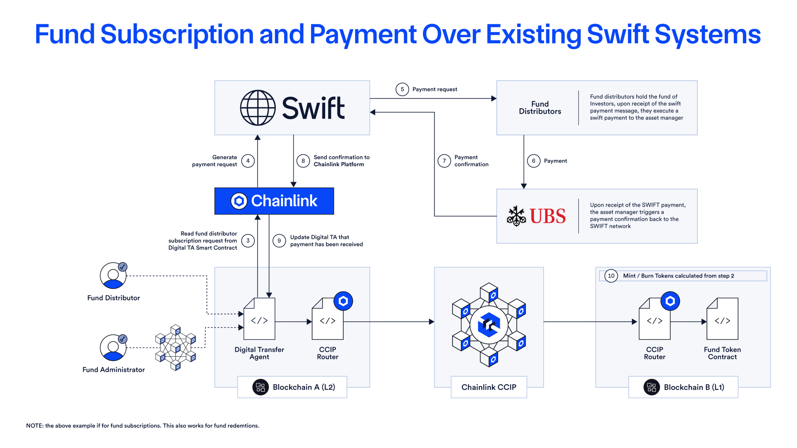 Sơ đồ tích hợp Giao thức Khả năng Tương tác Xuyên chuỗi (CCIP) của Chainlink với SWIFT và các ngân hàng đối tác