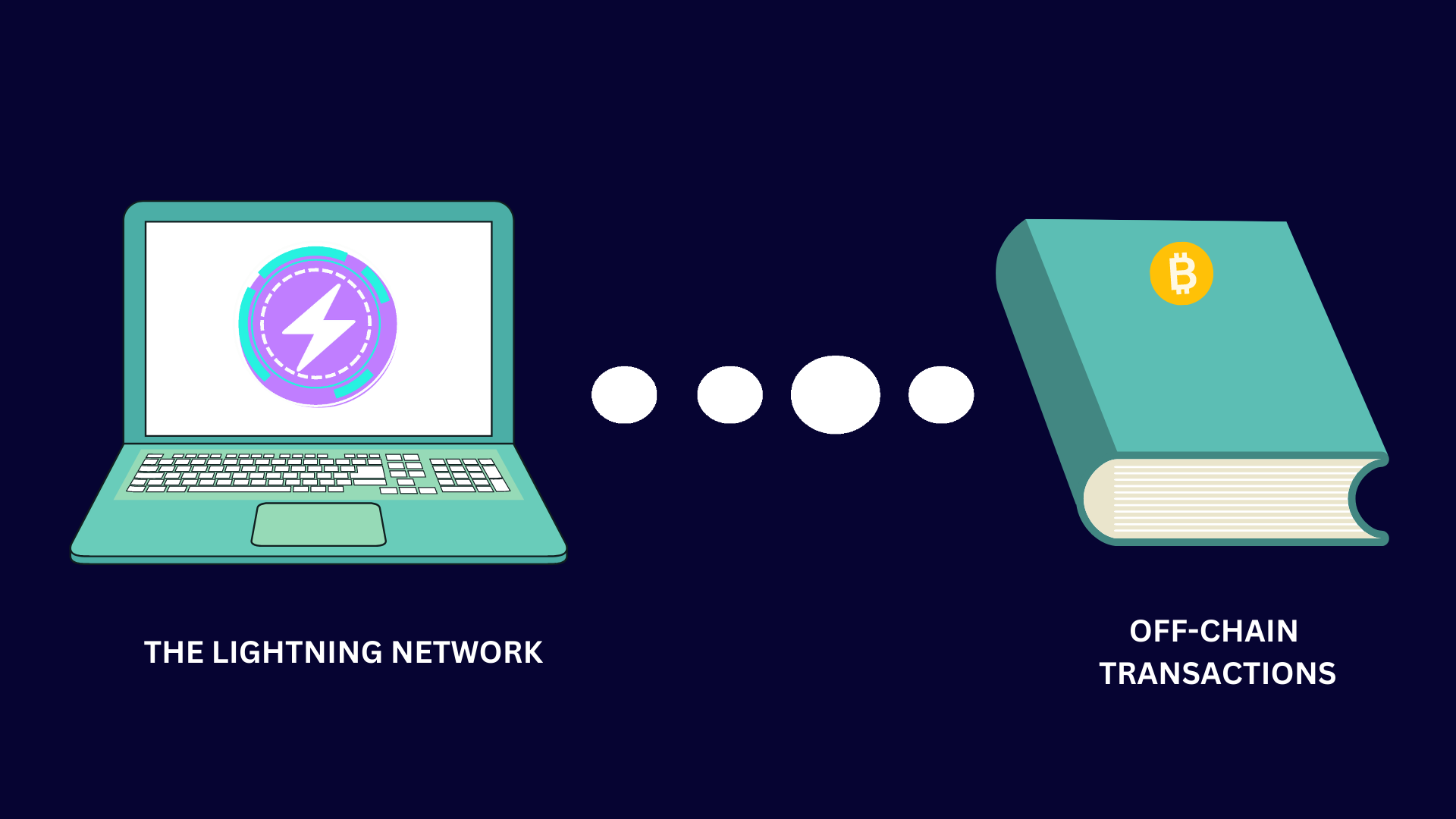 Minh họa cách Lightning Network xử lý giao dịch Bitcoin nhanh chóng ngoài chuỗi
