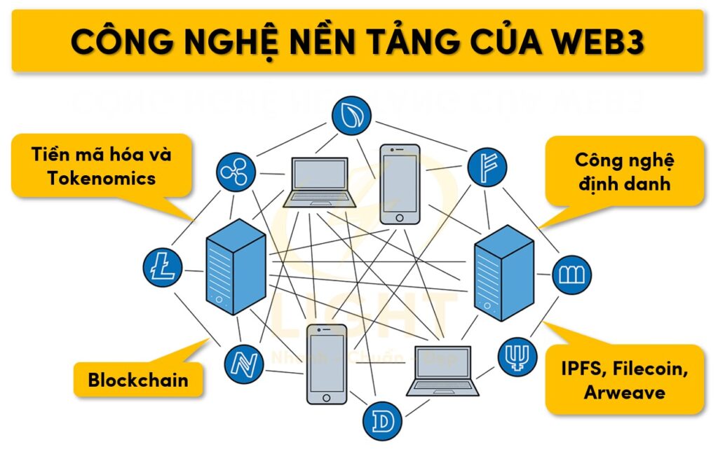 Các đặc điểm cốt lõi làm nên Web3