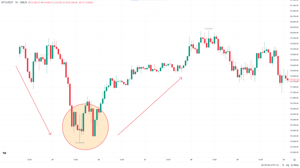 Chiến lược giao dịch hiệu quả với mô hình nến đảo chiều tăng giá trong crypto