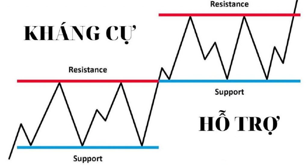 Hướng dẫn vẽ vùng kháng cự và hỗ trợ hiệu quả từng bước