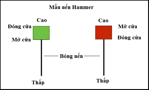 Nến búa ngược màu đỏ (Red Inverted Hammer) báo hiệu điều gì?