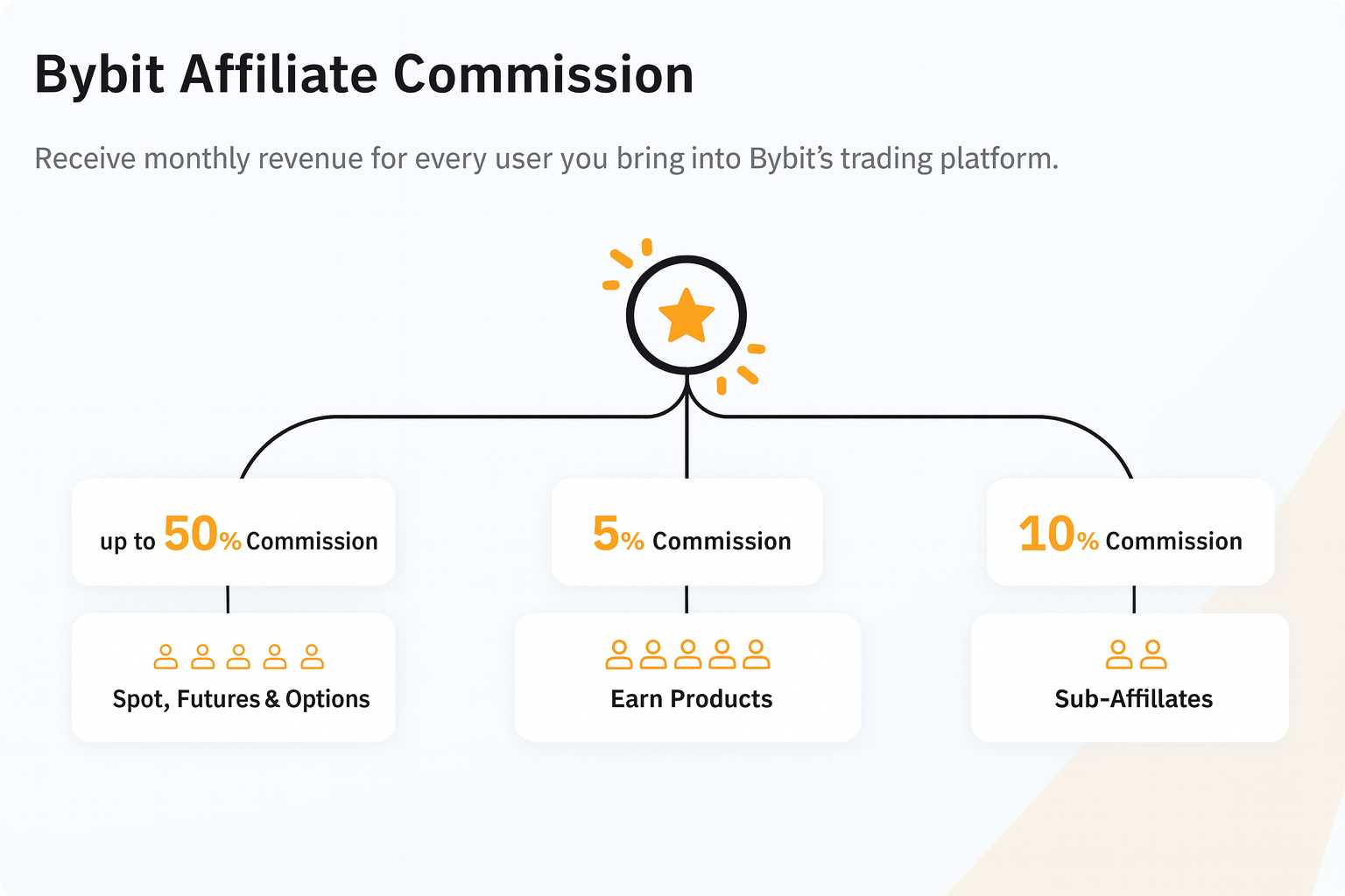 Biểu đồ cấu trúc hoa hồng đa cấp của Bybit Affiliate