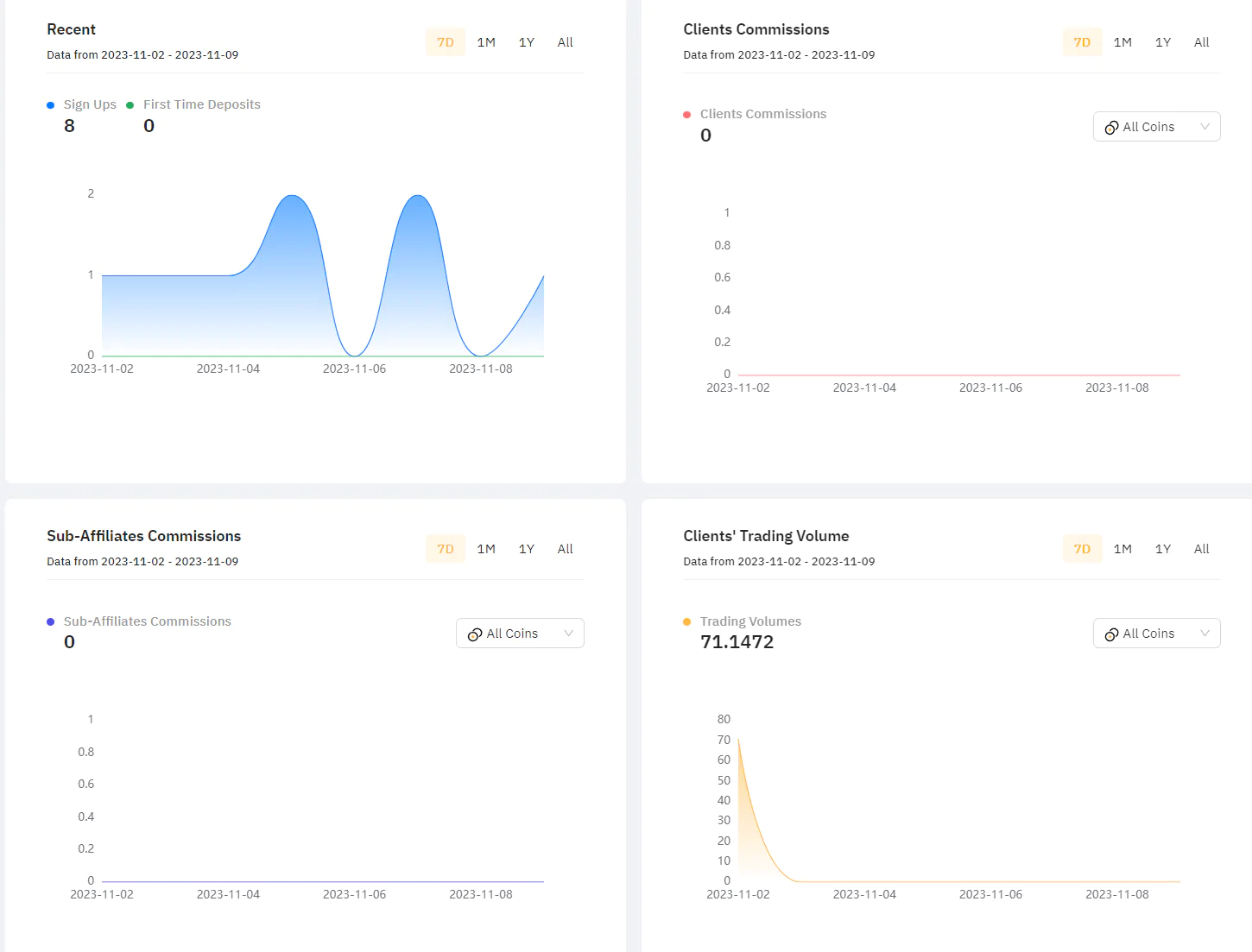 Bảng điều khiển Bybit Affiliate hiển thị hoa hồng và hiệu suất theo thời gian thực