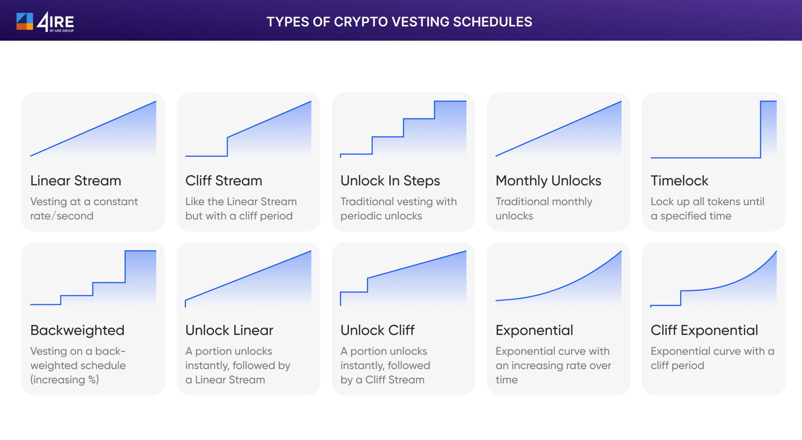 Biểu đồ lịch trình vesting token, minh họa cơ chế mở khóa và phân phối tài sản