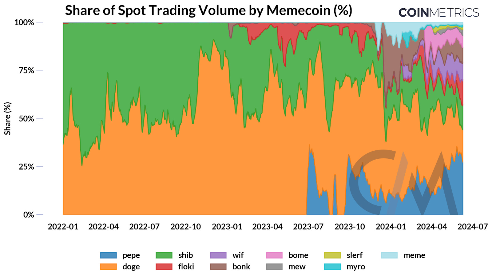 Biến động và sự tăng trưởng của thị trường Memecoin