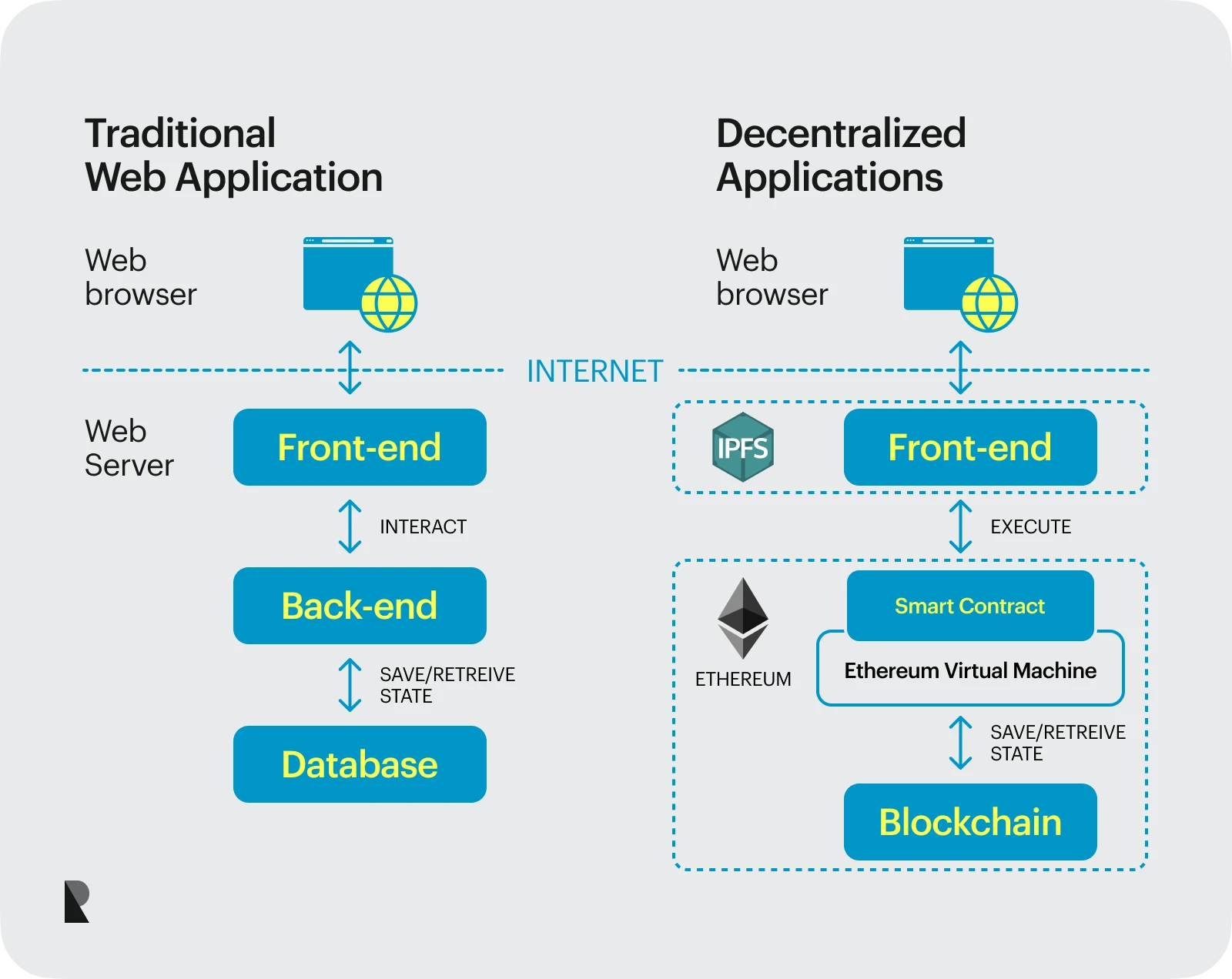 Cách ứng dụng phi tập tập trung (dApp) hoạt động trong hệ sinh thái blockchain.