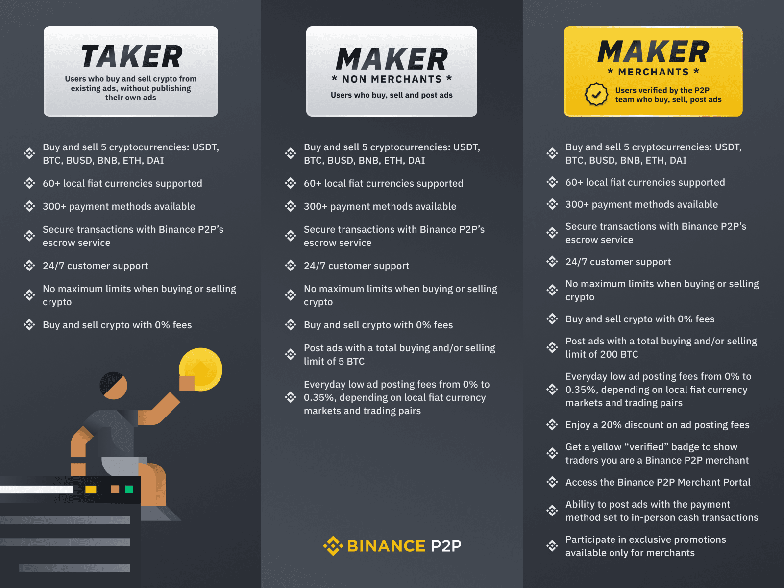 Cơ chế ký quỹ (escrow) của Binance P2P