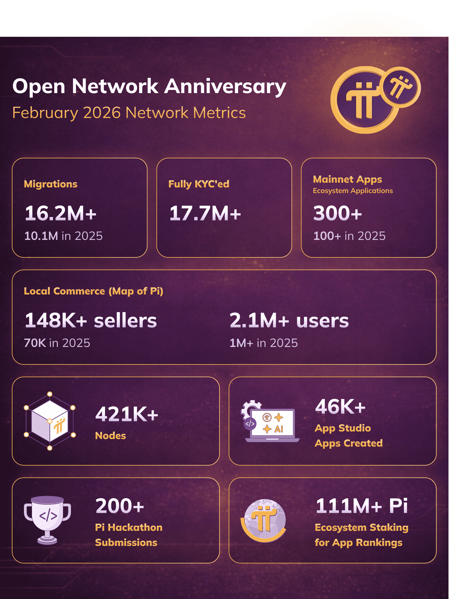 Infographic thông báo kỷ niệm ra mắt Open Network của Pi Network với các mốc thời gian.