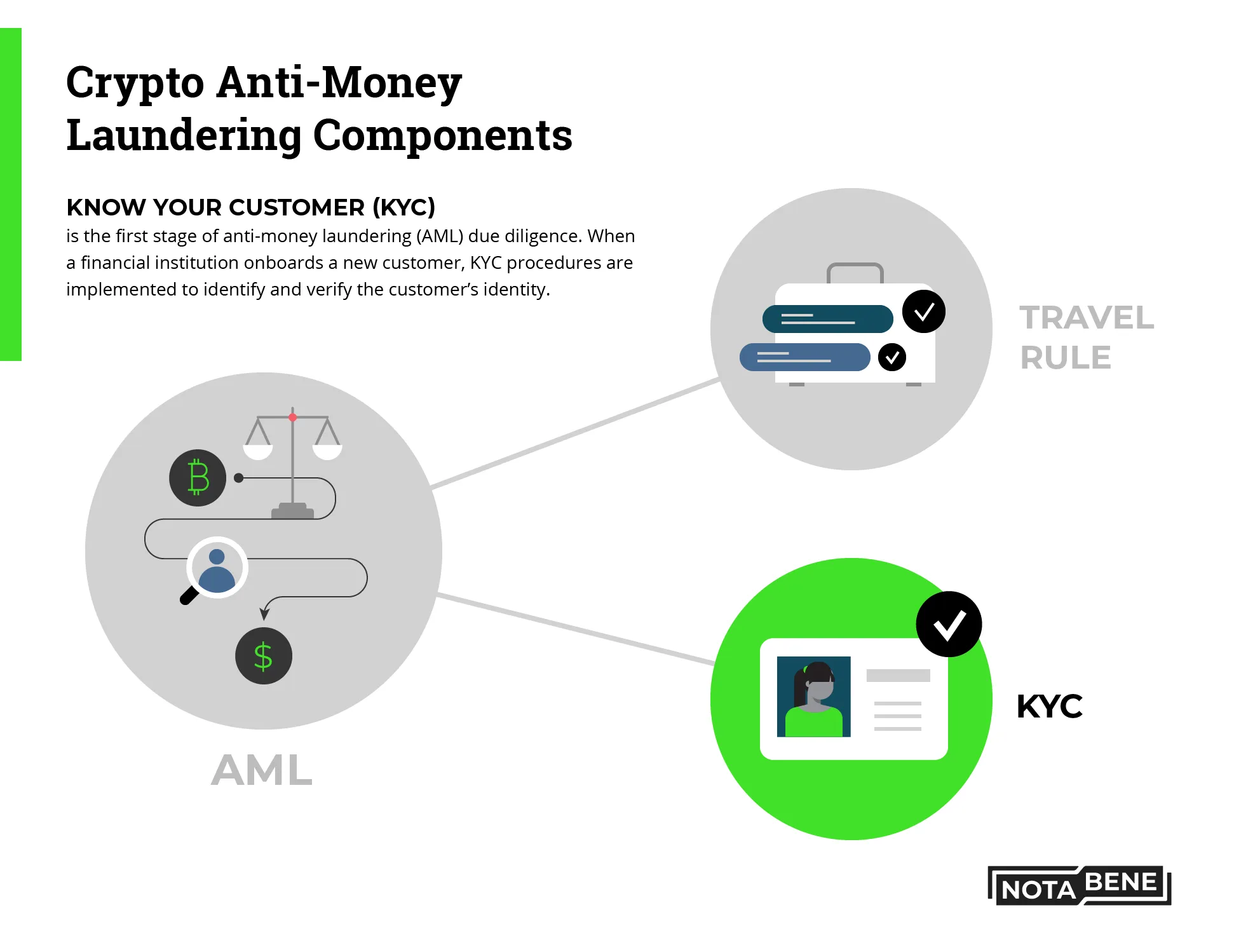 Quy trình xác minh danh tính (KYC) trong giao dịch crypto