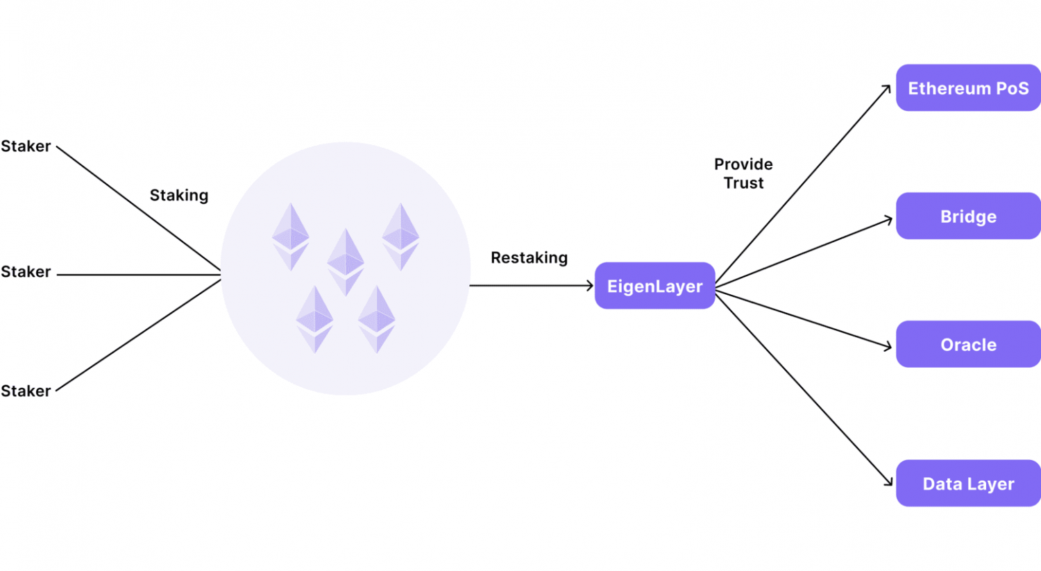 Cơ chế hoạt động của Liquid Staking và Restaking Ethereum
