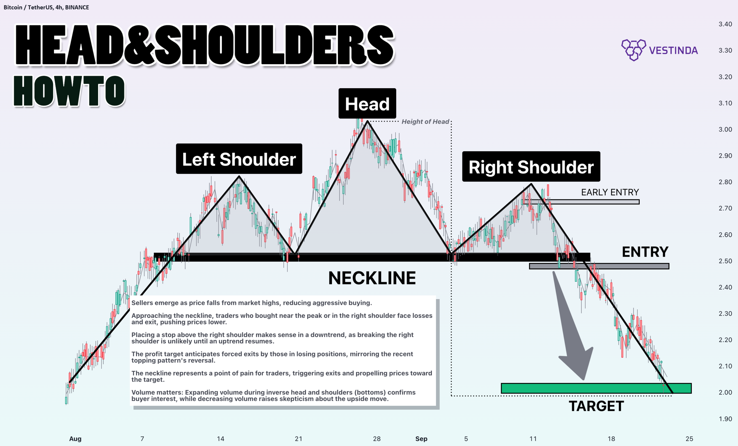 Mẫu hình biểu đồ Vai-Đầu-Vai trên BTCUSDT Binance