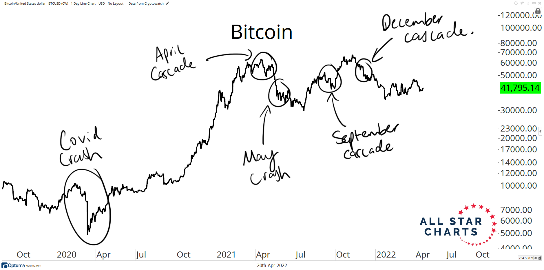 Biểu đồ giá cho thấy đợt thanh lý liên tiếp trong crypto