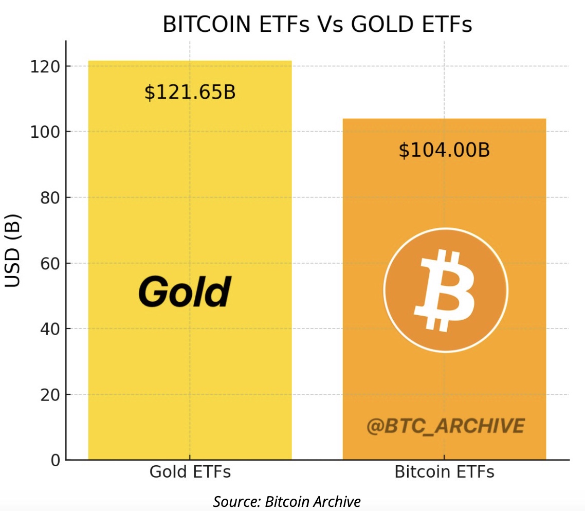 Biểu đồ thể hiện tổng tài sản quản lý (AUM) của Bitcoin ETF vượt 100 tỷ USD bất chấp thị trường suy thoái.