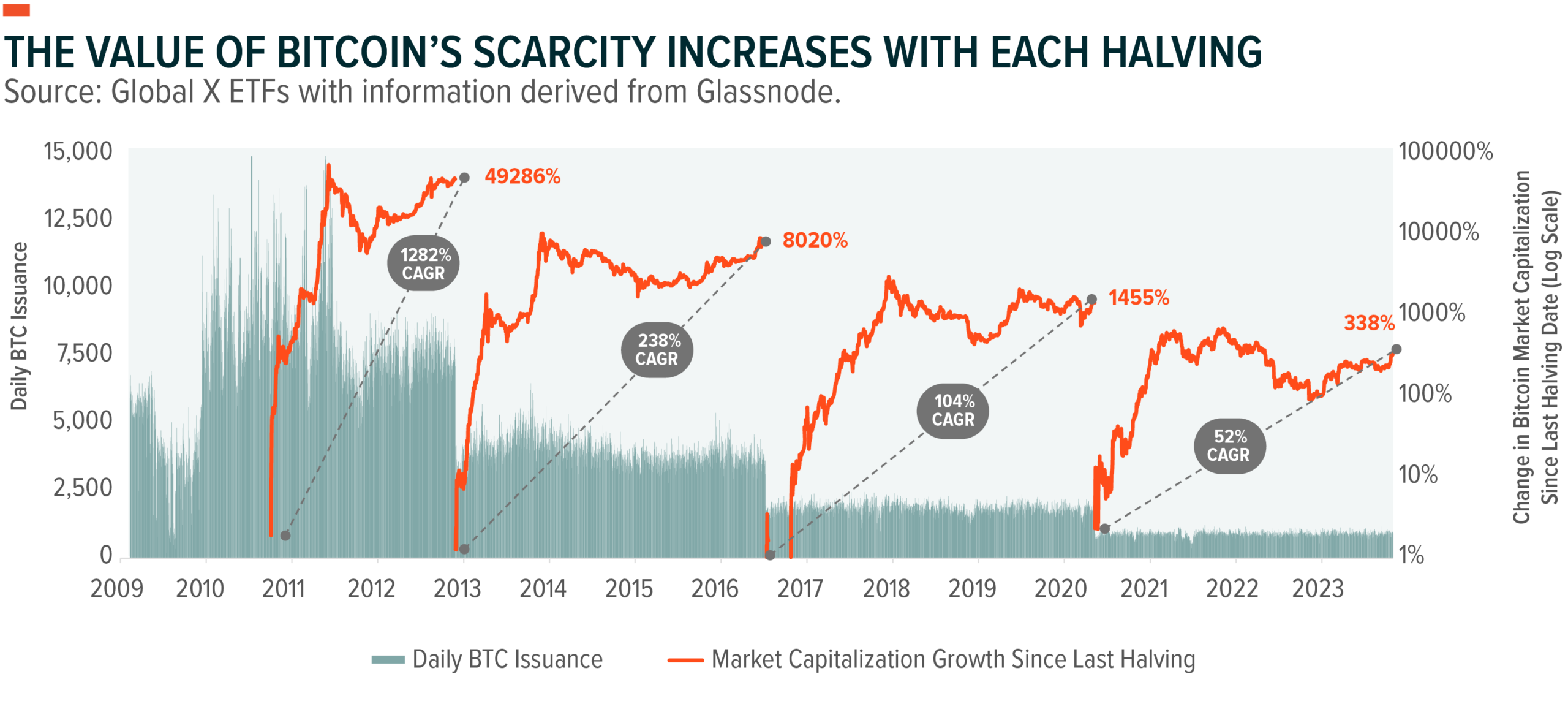 Biểu đồ minh họa cơ chế giảm phát của Bitcoin Halving, thể hiện sự khan hiếm và động lực cung cầu.