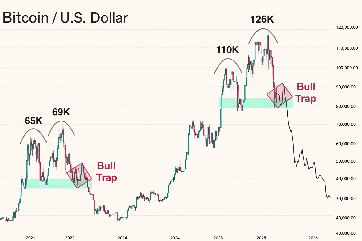 Biểu đồ giá Bitcoin phản ứng tích cực trước tin tức ngừng bắn