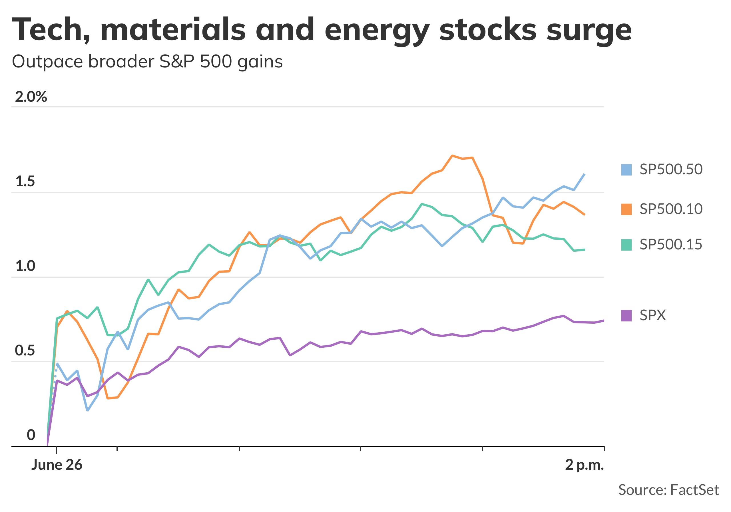 Thị trường chứng khoán toàn cầu tăng vọt, S&P 500 và Nasdaq khởi sắc