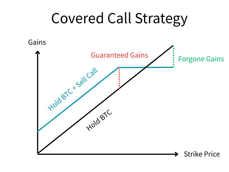 Sơ đồ giải thích chiến lược quyền chọn mua (covered call) với Bitcoin