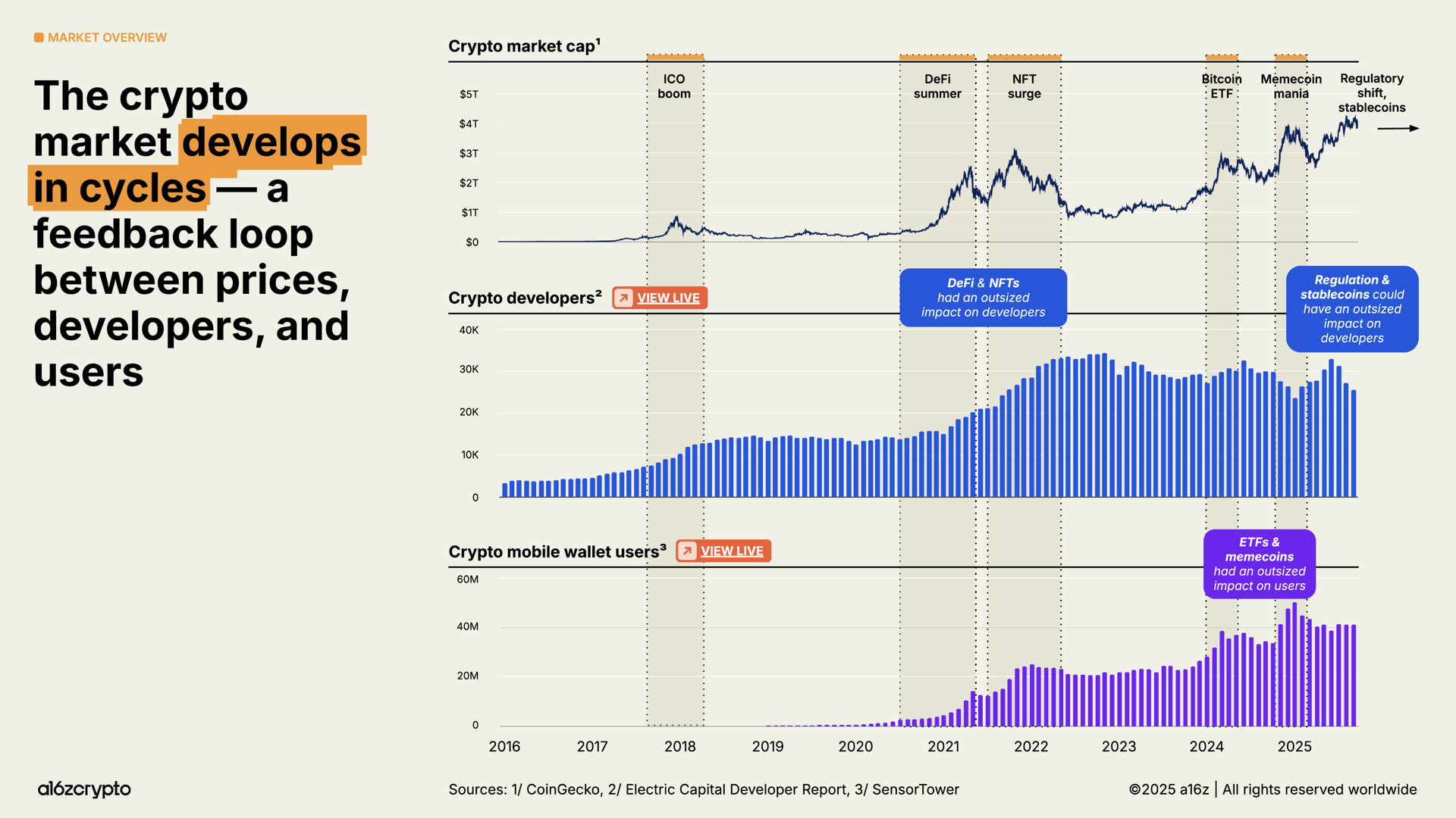 Tình hình Crypto năm 2025: Năm tiền điện tử trở thành xu hướng chính