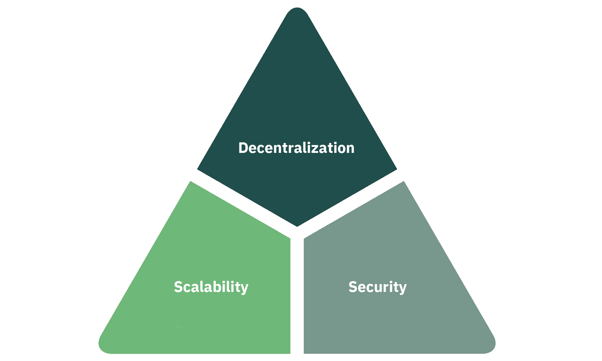 Sơ đồ minh họa bộ ba nan giải Blockchain Trilemma gồm khả năng mở rộng, bảo mật và phi tập trung.