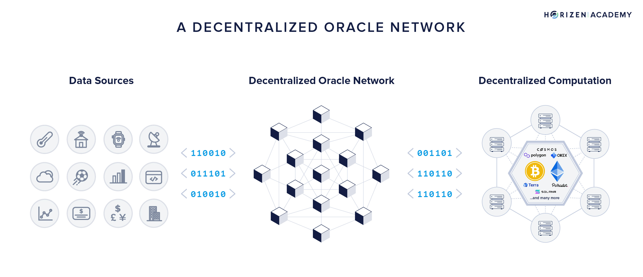 Giao thức Oracle phi tập trung kết nối dữ liệu thế giới thực với blockchain