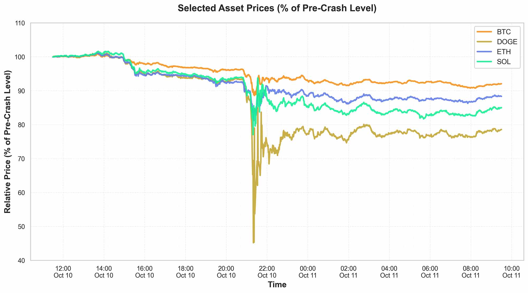 Biểu đồ thị trường crypto biến động mạnh với flash crash và bóng nến cực đoan
