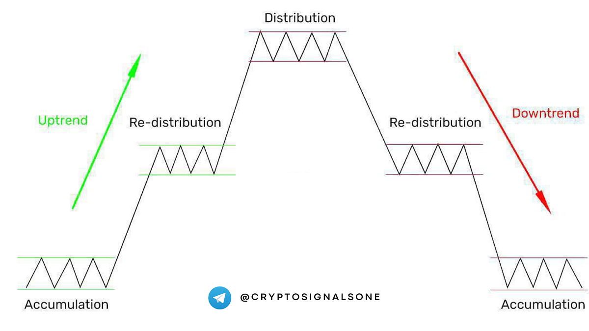 Biểu đồ thị trường tiền điện tử hiển thị rõ ràng các pha uptrend, downtrend và đi ngang