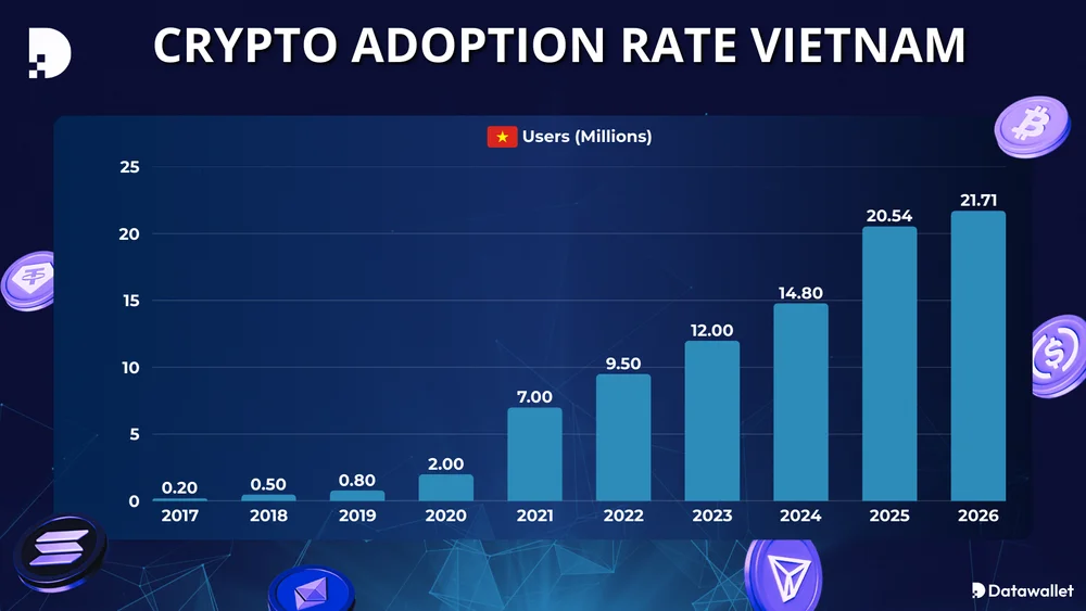 Tỷ lệ chấp nhận Crypto tại Việt Nam năm 2025