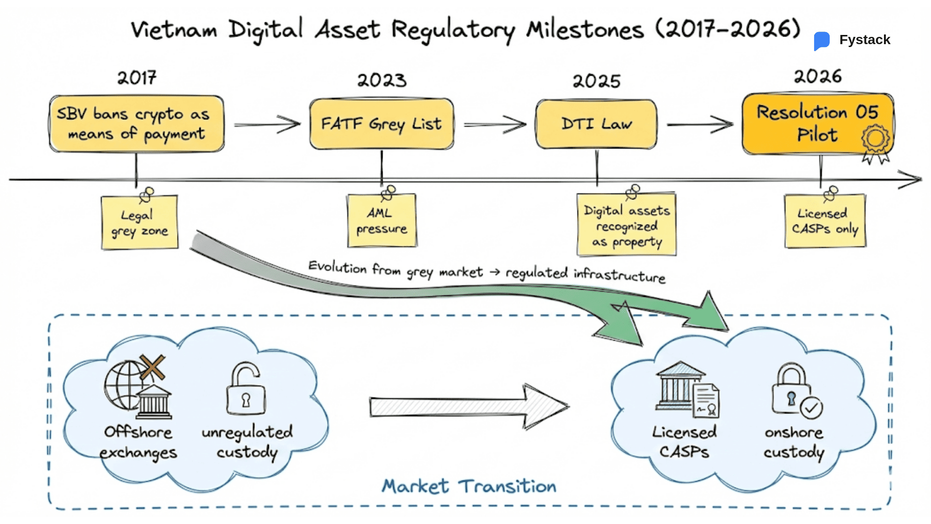 Các cột mốc pháp lý tài sản số tại Việt Nam 2017-2026