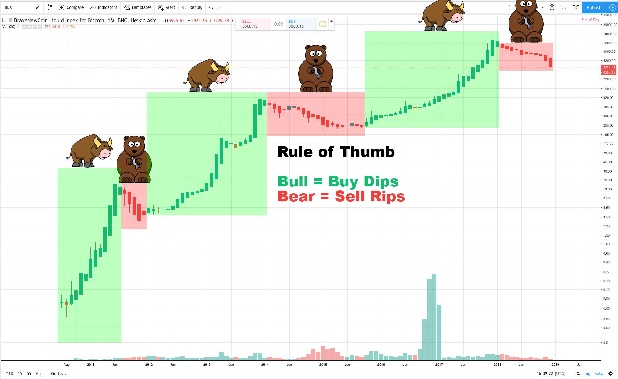 bull market vs bear market comparison with bull and bear figures on a cryptocurrency price chart