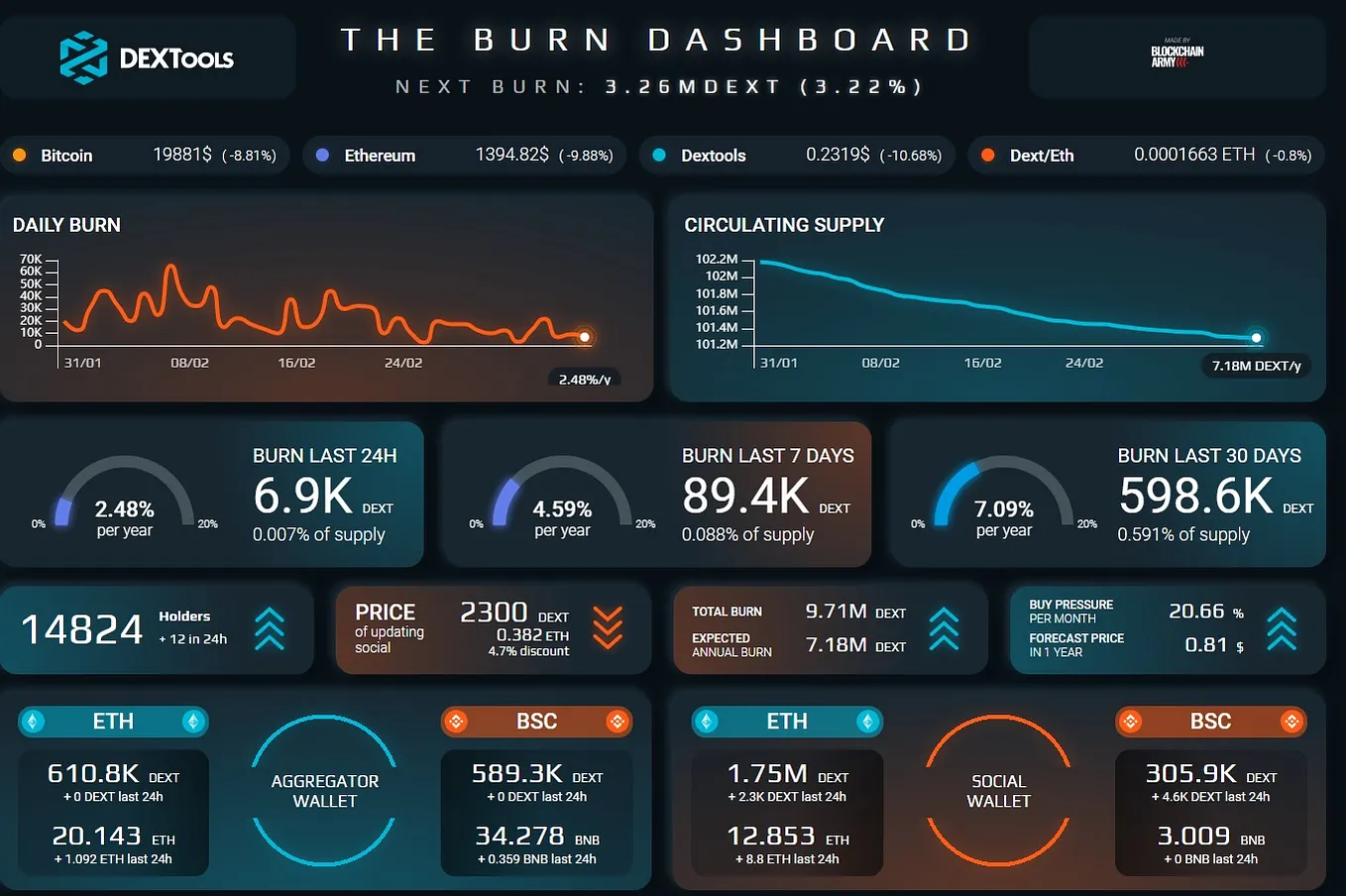 DEXTools hiển thị chỉ số DEXT Score và thông tin dự án