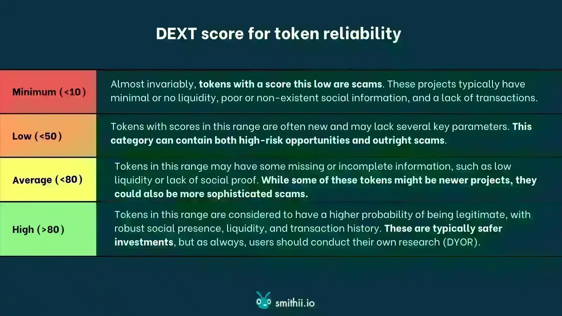 Giải thích chi tiết về DEXT Score trong DEXTools
