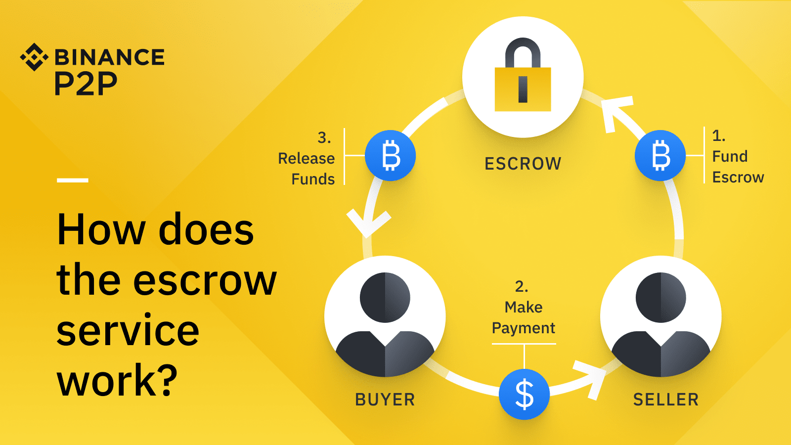 Sơ đồ giải thích cách hoạt động của dịch vụ ký quỹ (Escrow) trong giao dịch Binance P2P