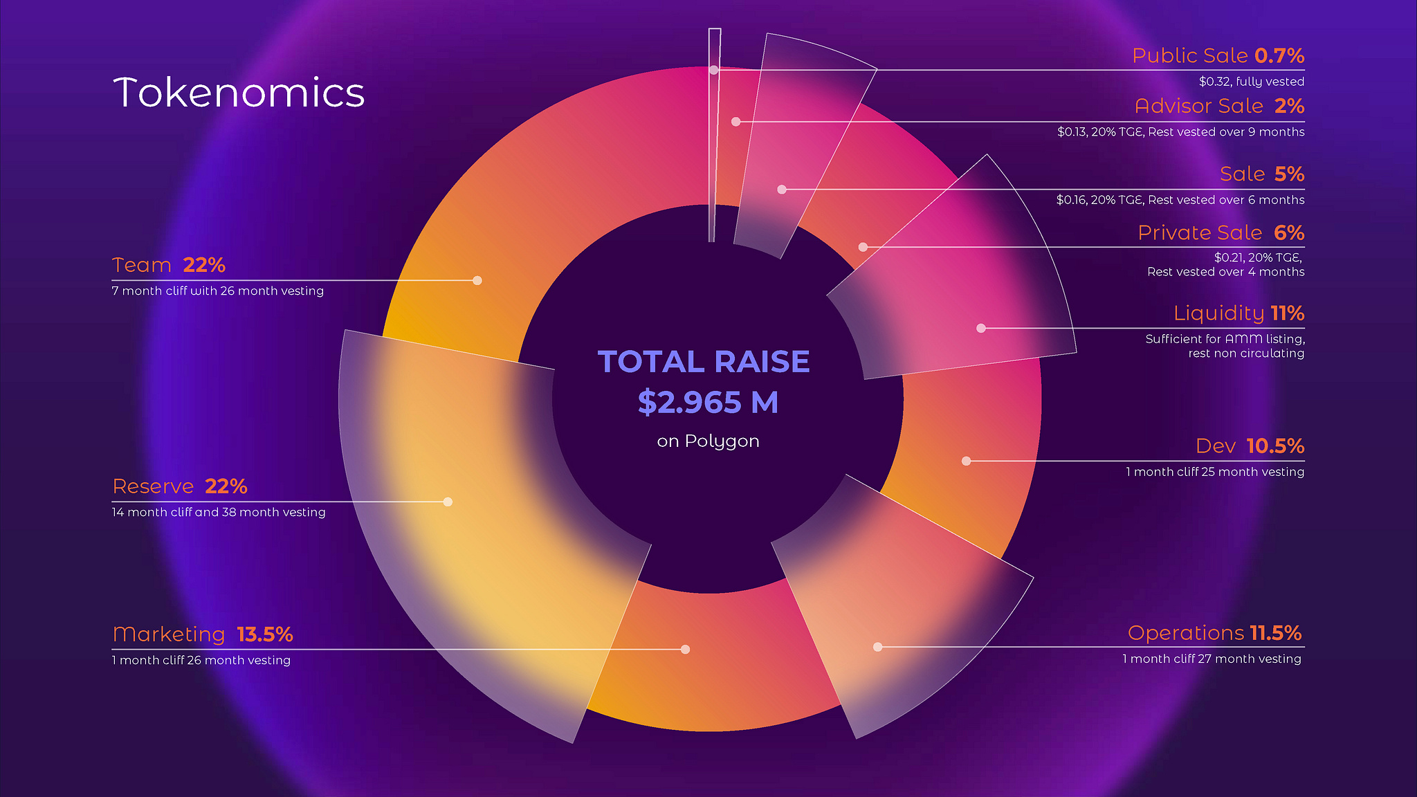 Cơ cấu Tokenomics của dự án tiền mã hóa