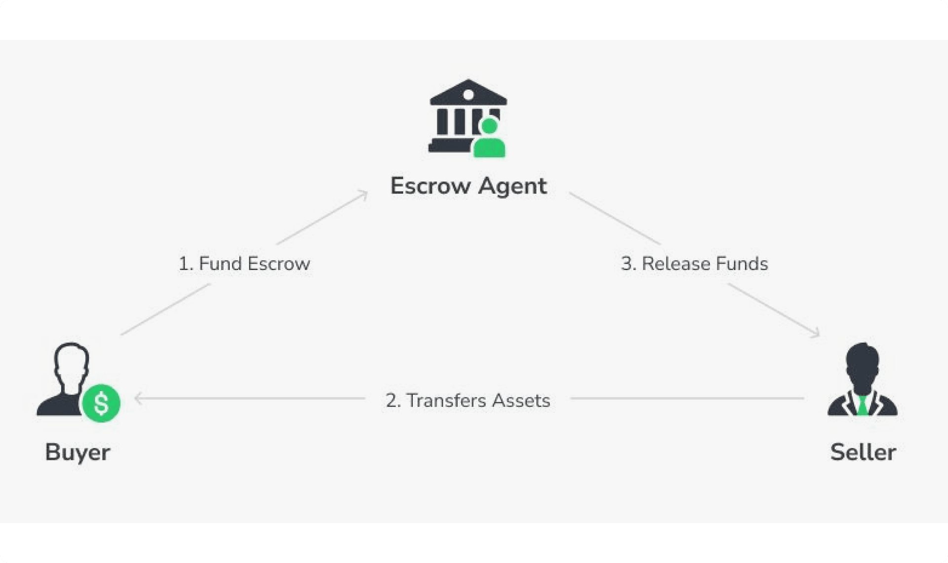 Cơ chế ký quỹ (escrow) an toàn của Bybit P2P