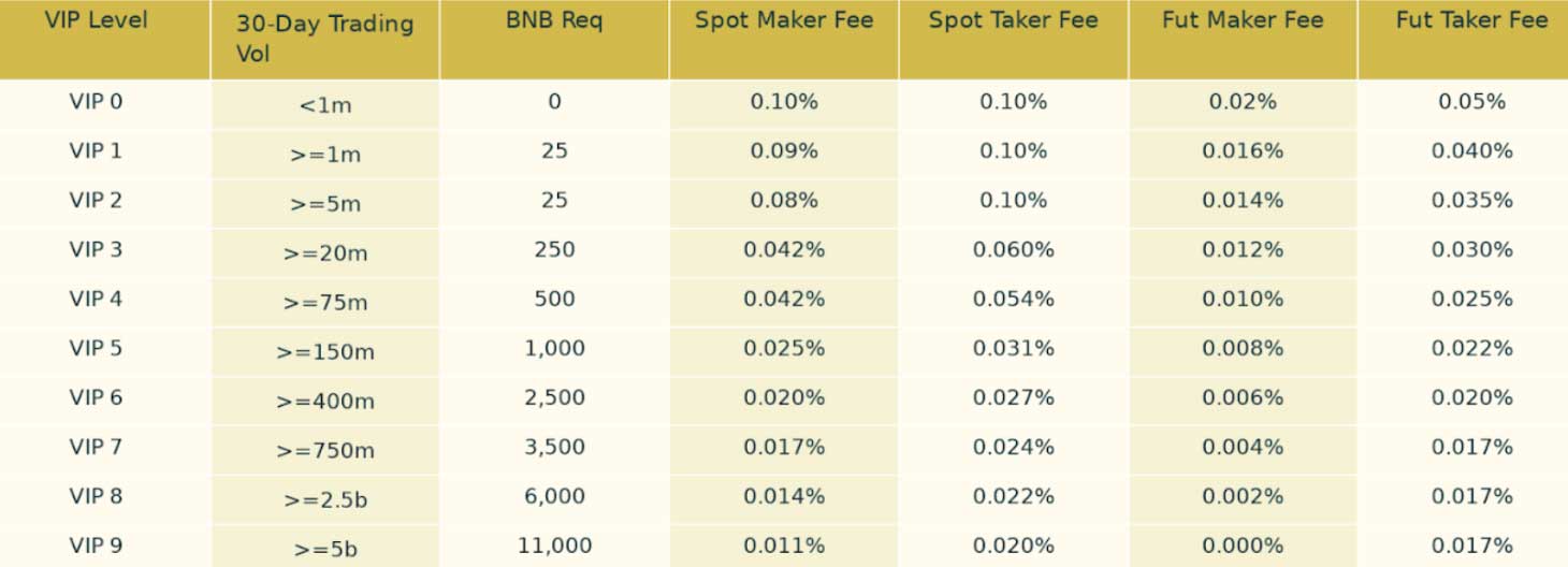 Nâng cấp cấp độ VIP để hưởng phí giao dịch ưu đãi trên Binance