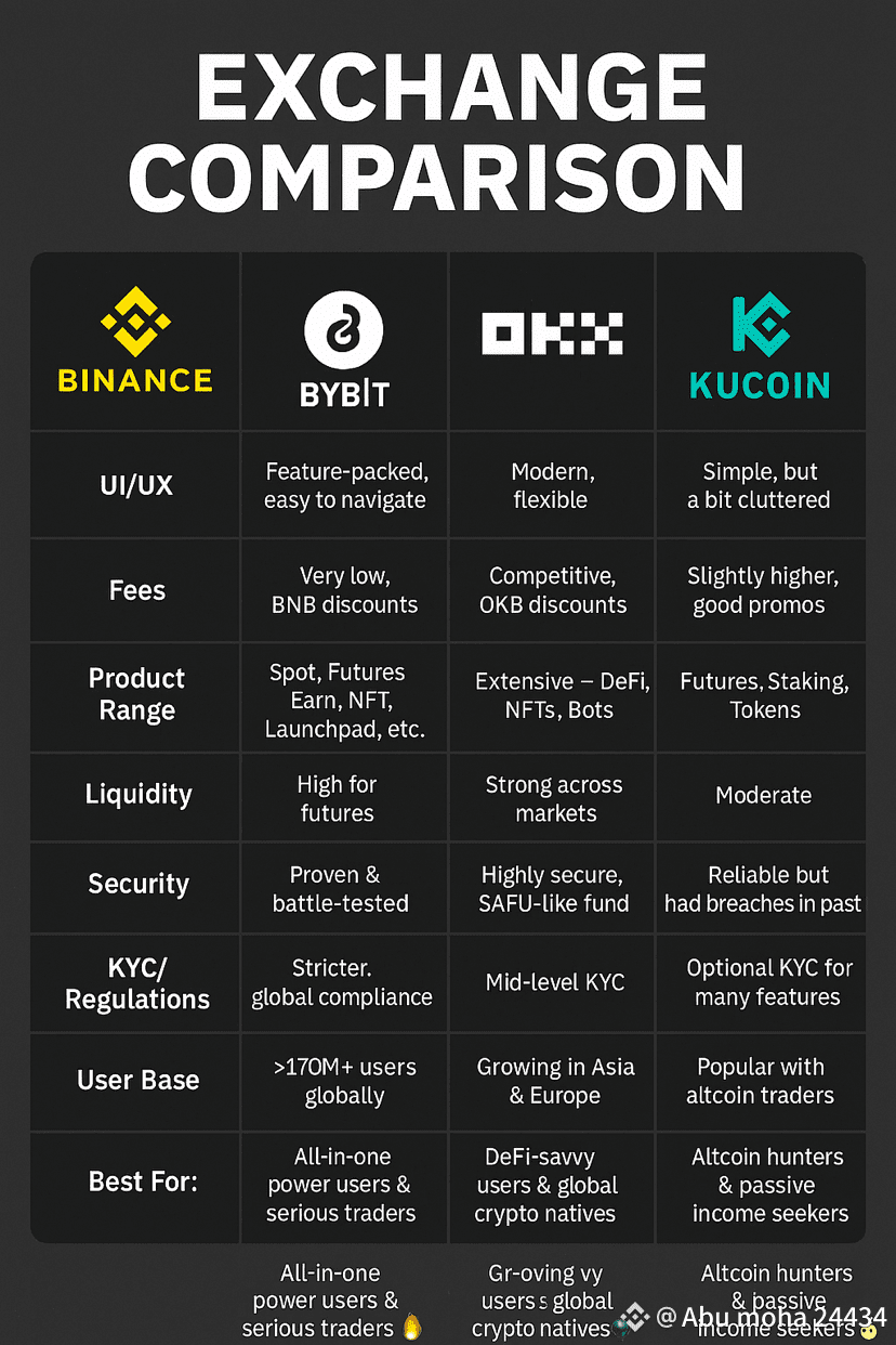 So sánh các sàn giao dịch Binance, OKX, Bybit, KuCoin